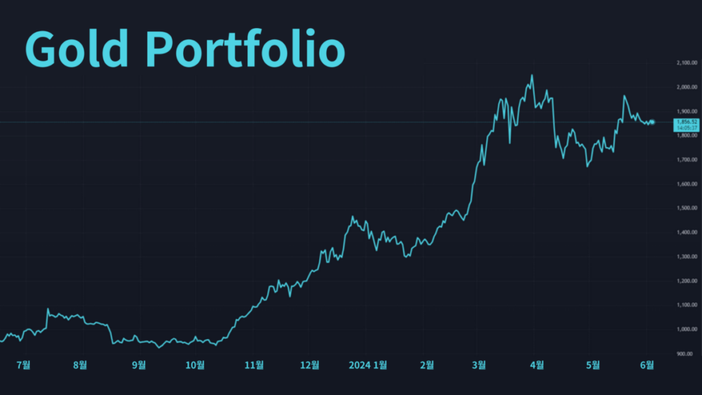 Gold Portfolio Graph