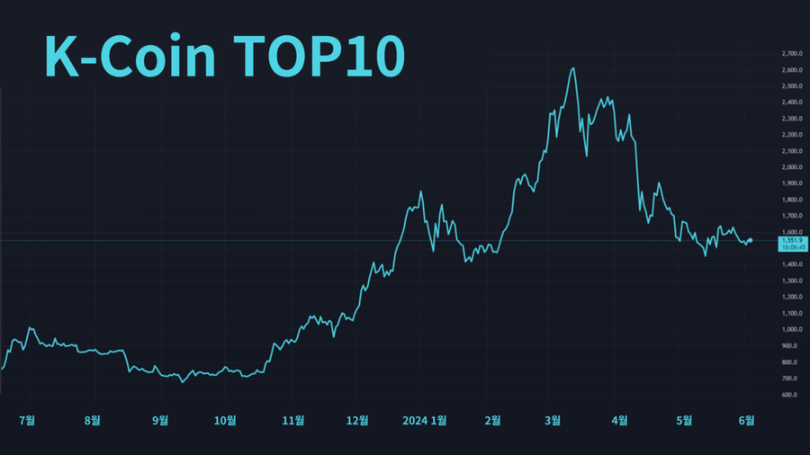 K-Coin Top10 Graph