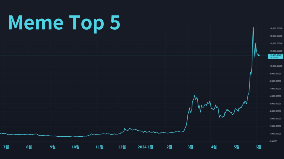 Meme Top5 Graph